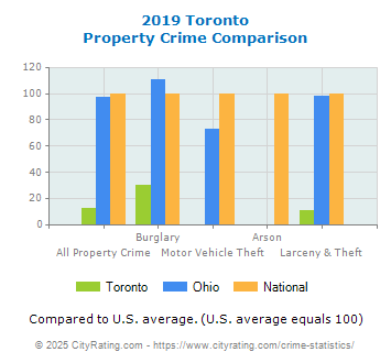 Toronto Property Crime vs. State and National Comparison