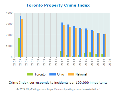 Toronto Property Crime vs. State and National Per Capita