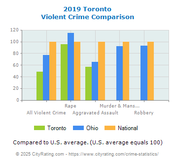 Toronto Violent Crime vs. State and National Comparison