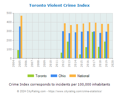 Toronto Violent Crime vs. State and National Per Capita