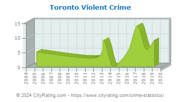 Toronto Violent Crime