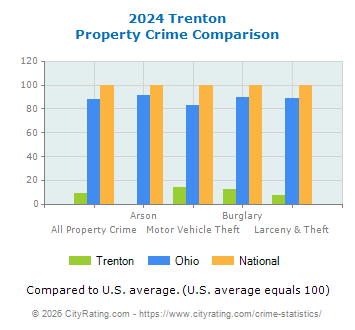 Trenton Property Crime vs. State and National Comparison