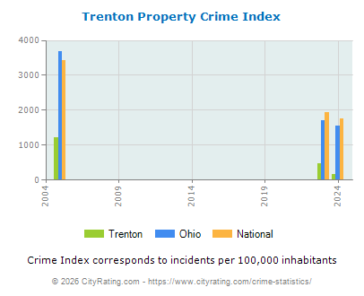 Trenton Property Crime vs. State and National Per Capita
