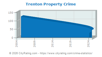Trenton Property Crime