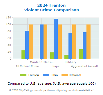 Trenton Violent Crime vs. State and National Comparison