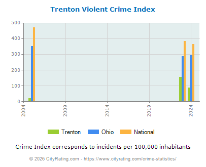 Trenton Violent Crime vs. State and National Per Capita
