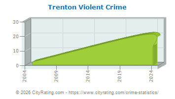 Trenton Violent Crime