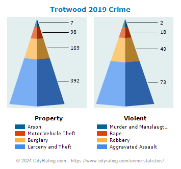Trotwood Crime 2019