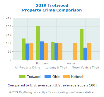 Trotwood Property Crime vs. State and National Comparison