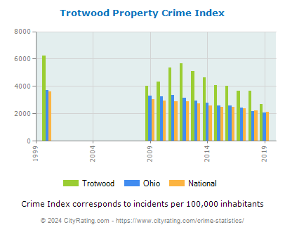 Trotwood Property Crime vs. State and National Per Capita