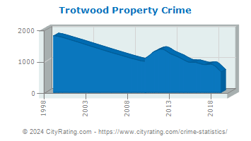 Trotwood Property Crime