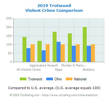Trotwood Violent Crime vs. State and National Comparison