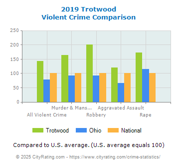 Trotwood Violent Crime vs. State and National Comparison