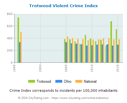 Trotwood Violent Crime vs. State and National Per Capita