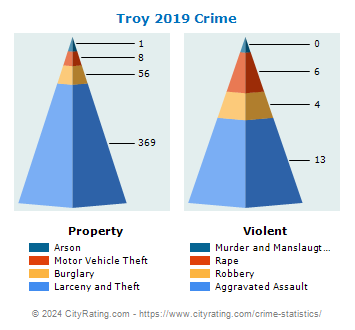 Troy Crime 2019