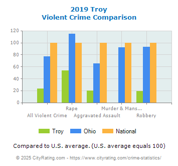 Troy Violent Crime vs. State and National Comparison