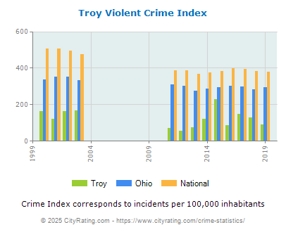 Troy Violent Crime vs. State and National Per Capita