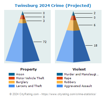 Twinsburg Crime 2024
