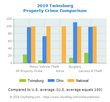 Twinsburg Property Crime vs. State and National Comparison
