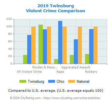 Twinsburg Violent Crime vs. State and National Comparison
