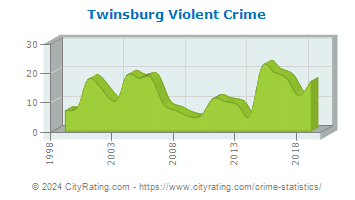 Twinsburg Violent Crime