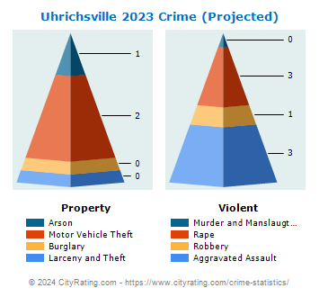 Uhrichsville Crime 2023