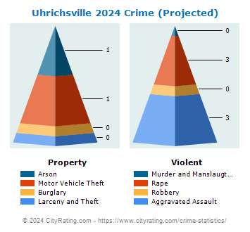 Uhrichsville Crime 2024