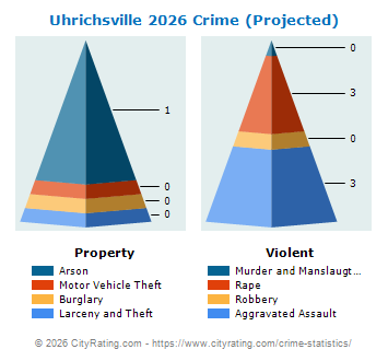 Uhrichsville Crime 2026