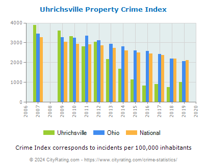 Uhrichsville Property Crime vs. State and National Per Capita