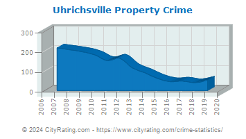 Uhrichsville Property Crime