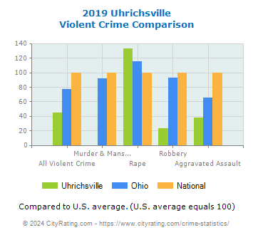 Uhrichsville Violent Crime vs. State and National Comparison