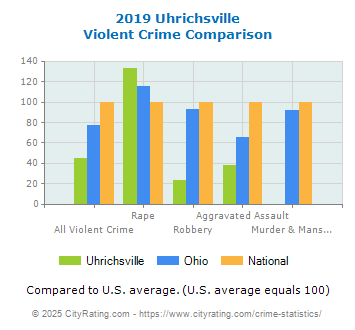 Uhrichsville Violent Crime vs. State and National Comparison