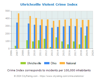 Uhrichsville Violent Crime vs. State and National Per Capita