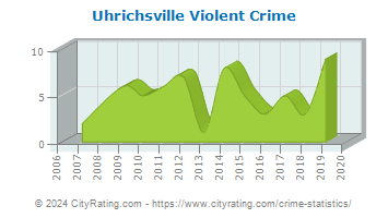 Uhrichsville Violent Crime
