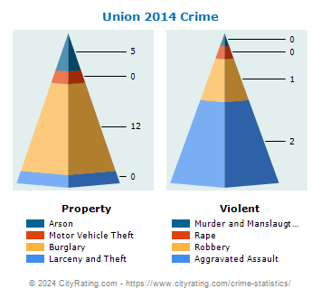 Union Crime 2014