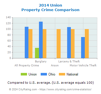 Union Property Crime vs. State and National Comparison