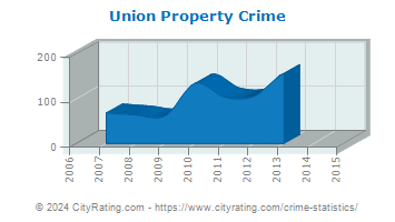 Union Property Crime