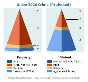 Union Township Crime 2026