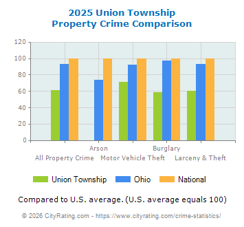 Union Township Property Crime vs. State and National Comparison
