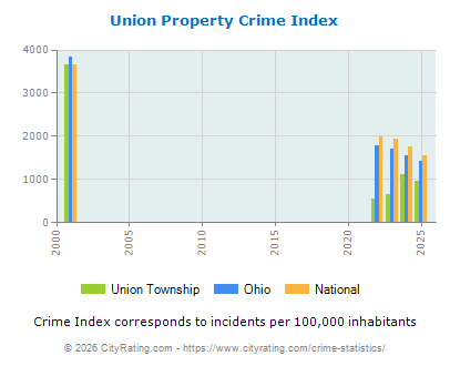 Union Township Property Crime vs. State and National Per Capita