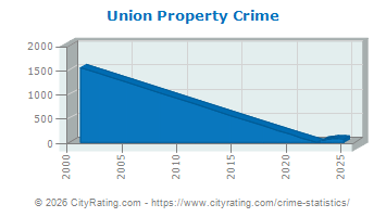 Union Township Property Crime