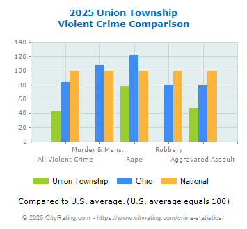 Union Township Violent Crime vs. State and National Comparison