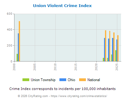 Union Township Violent Crime vs. State and National Per Capita