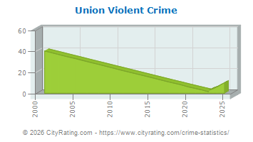 Union Township Violent Crime