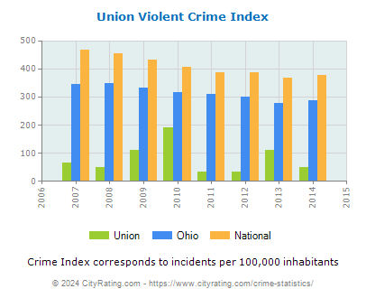 Union Violent Crime vs. State and National Per Capita