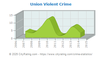 Union Violent Crime