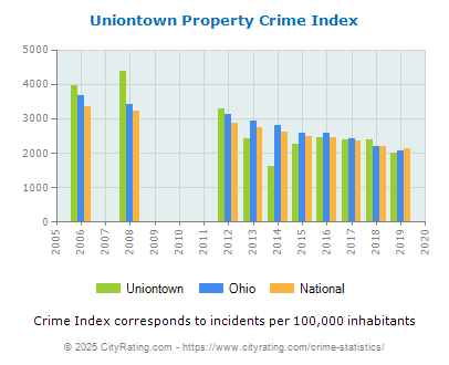 Uniontown Property Crime vs. State and National Per Capita