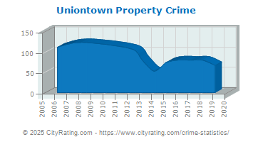 Uniontown Property Crime