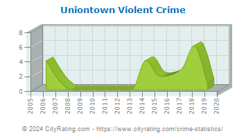 Uniontown Violent Crime
