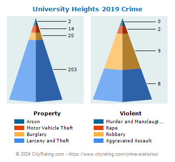 University Heights Crime 2019